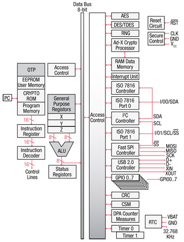 the AT90SO128 offered by Inside Secure 8/16-bit SecureAVR processor Core